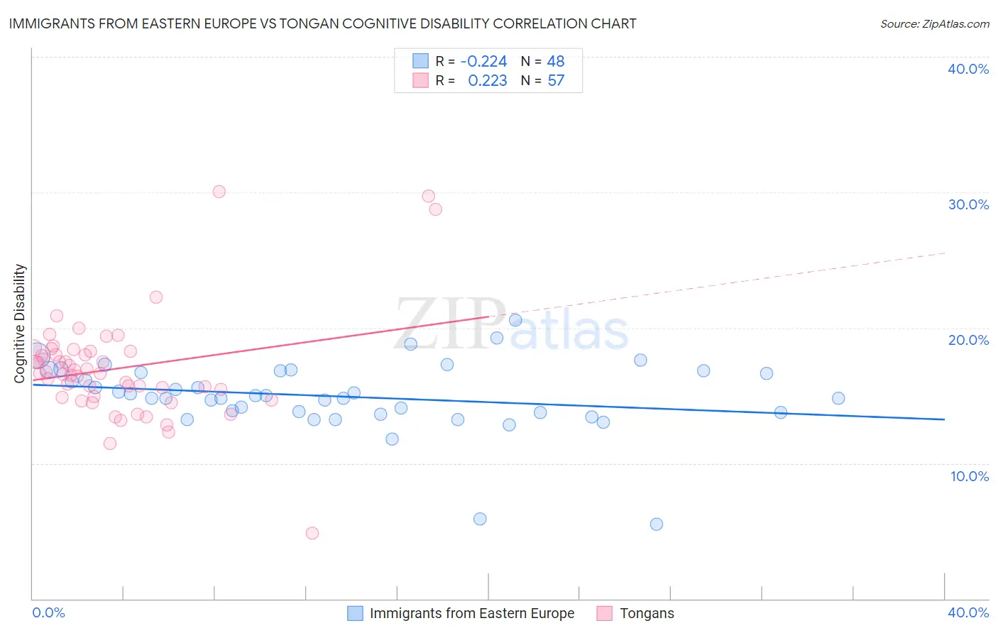 Immigrants from Eastern Europe vs Tongan Cognitive Disability
