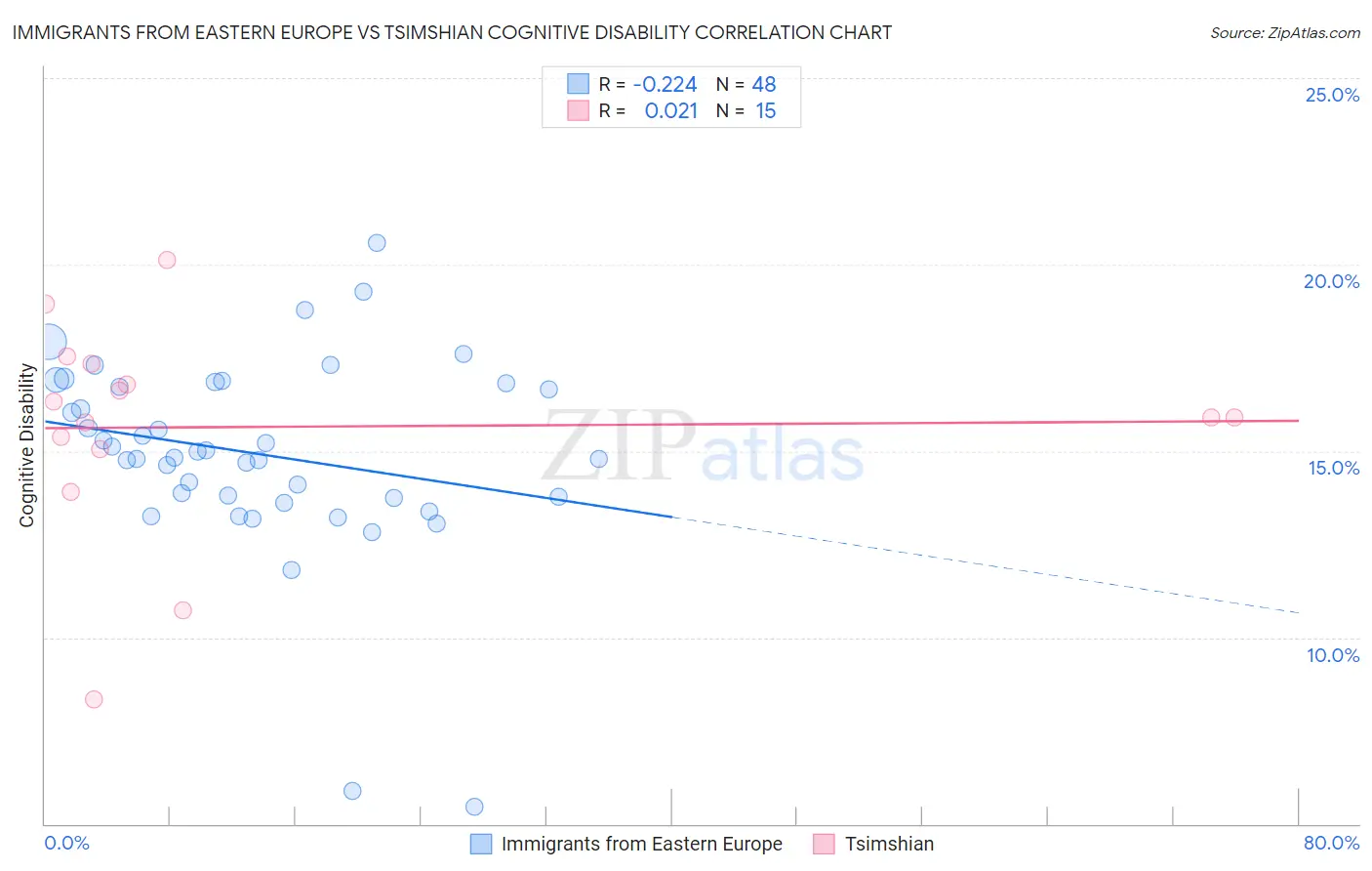 Immigrants from Eastern Europe vs Tsimshian Cognitive Disability