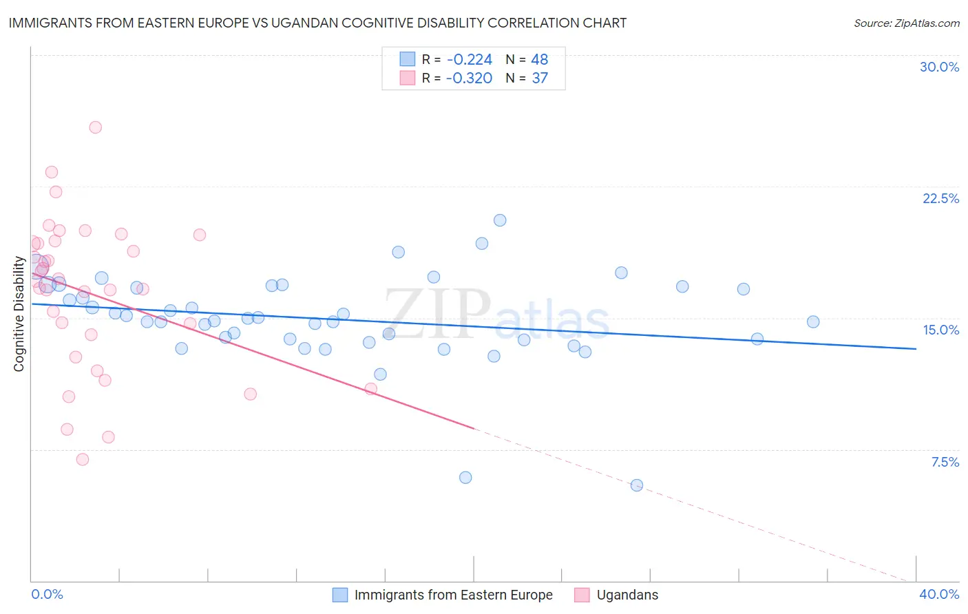 Immigrants from Eastern Europe vs Ugandan Cognitive Disability