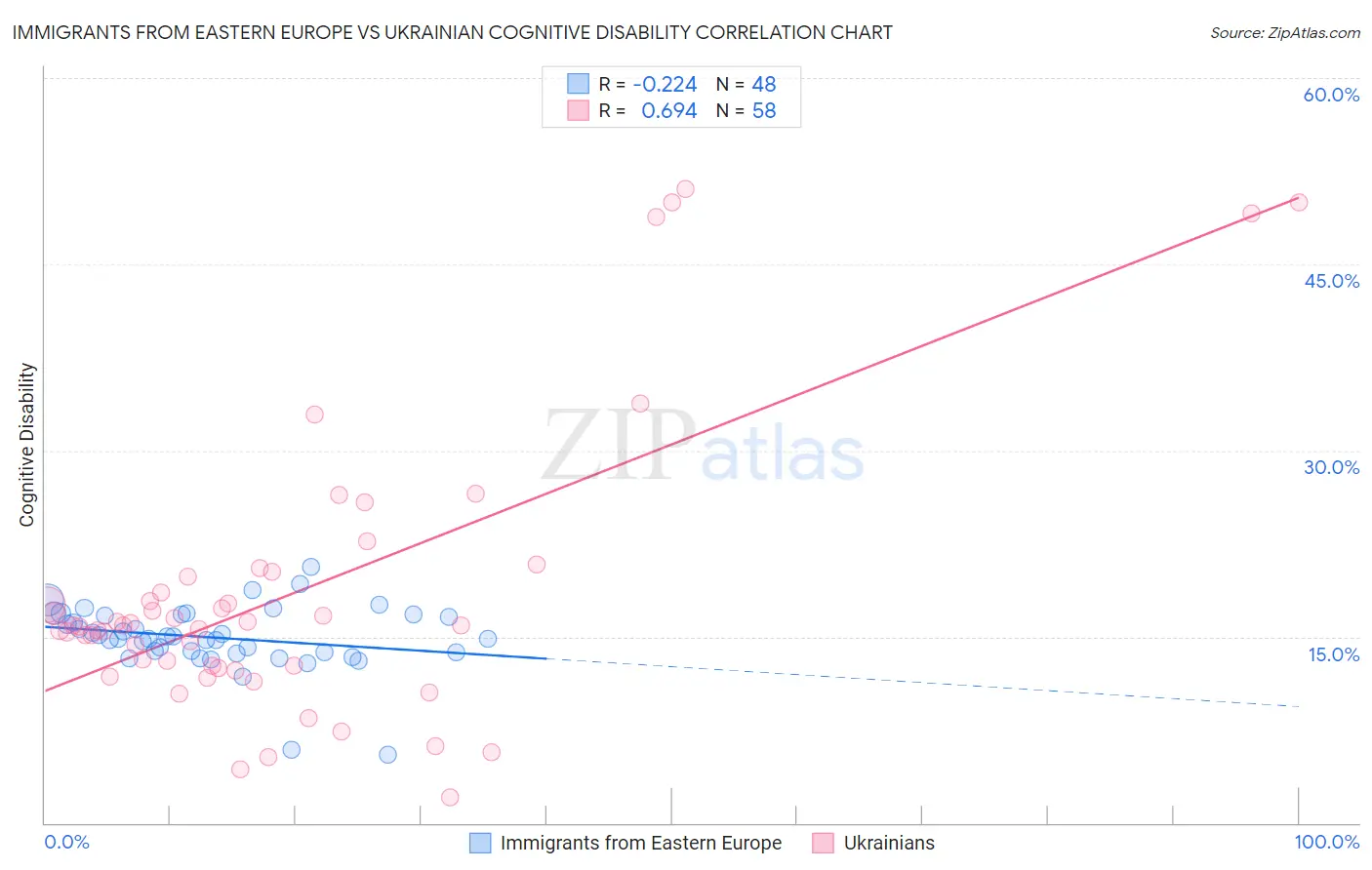 Immigrants from Eastern Europe vs Ukrainian Cognitive Disability