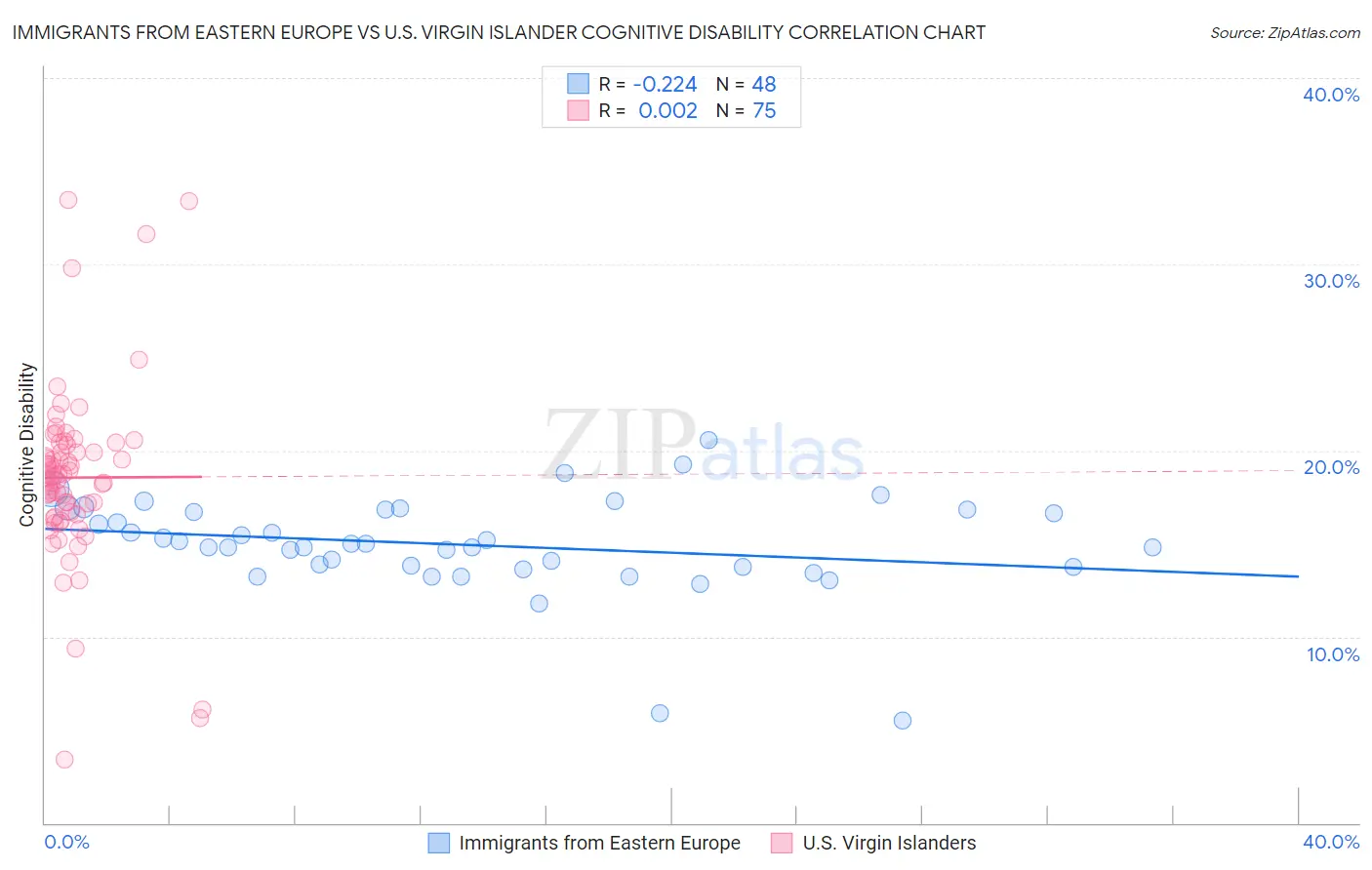 Immigrants from Eastern Europe vs U.S. Virgin Islander Cognitive Disability