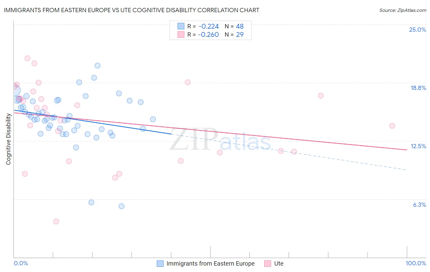 Immigrants from Eastern Europe vs Ute Cognitive Disability