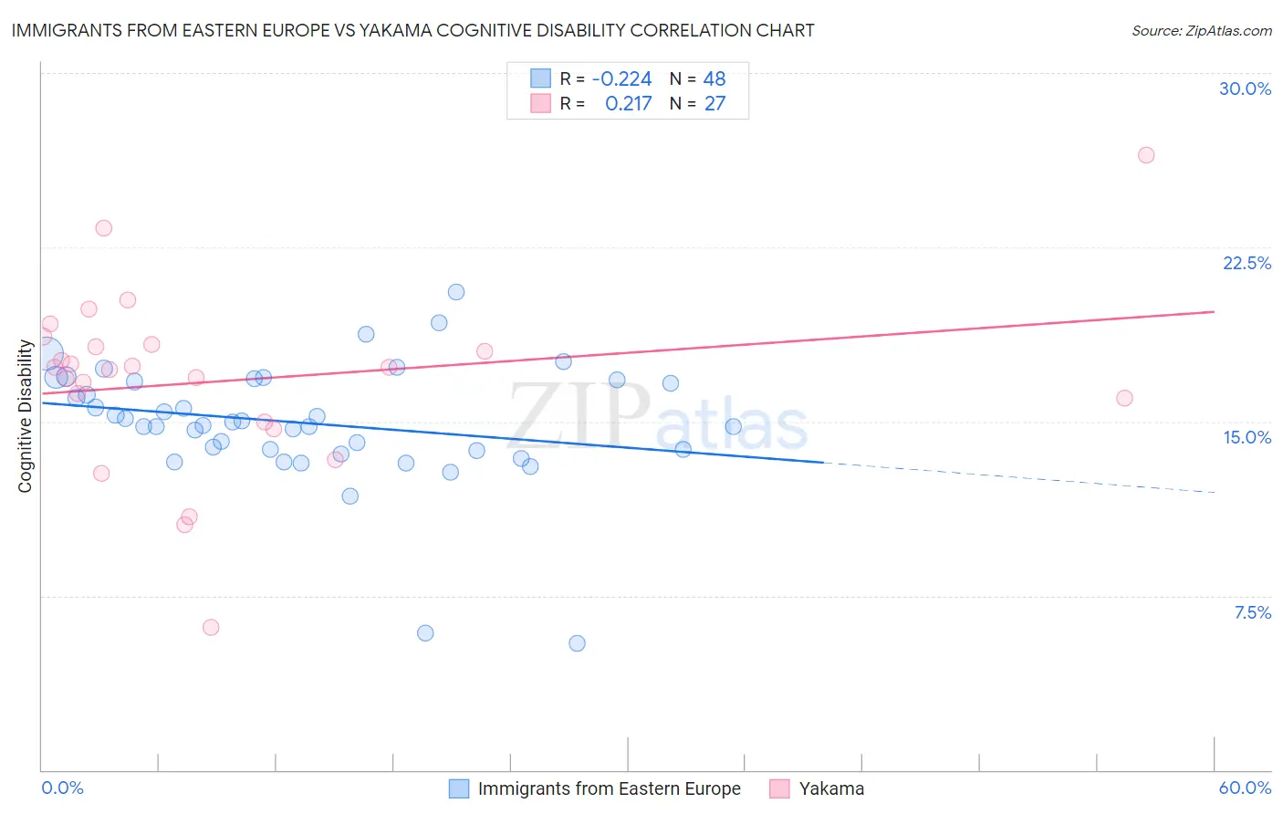 Immigrants from Eastern Europe vs Yakama Cognitive Disability
