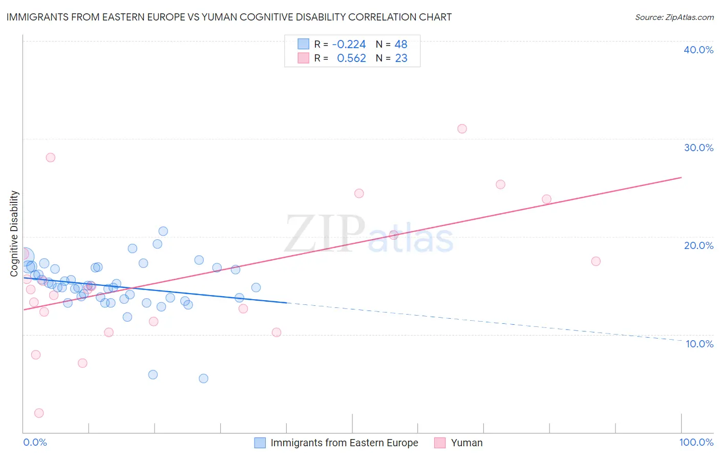 Immigrants from Eastern Europe vs Yuman Cognitive Disability