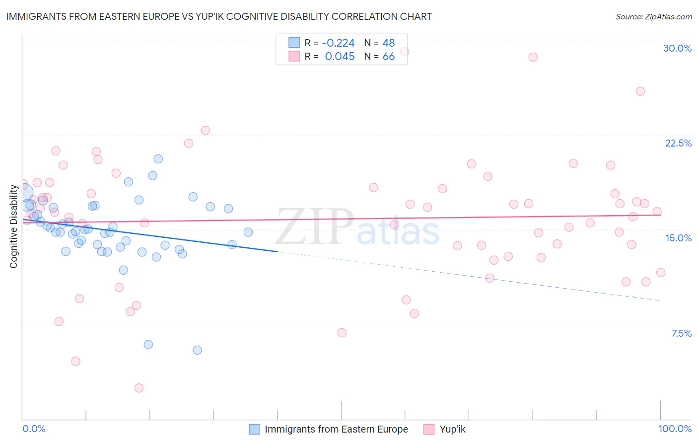 Immigrants from Eastern Europe vs Yup'ik Cognitive Disability