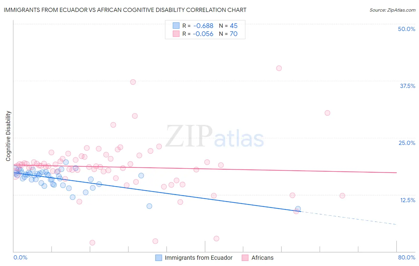 Immigrants from Ecuador vs African Cognitive Disability