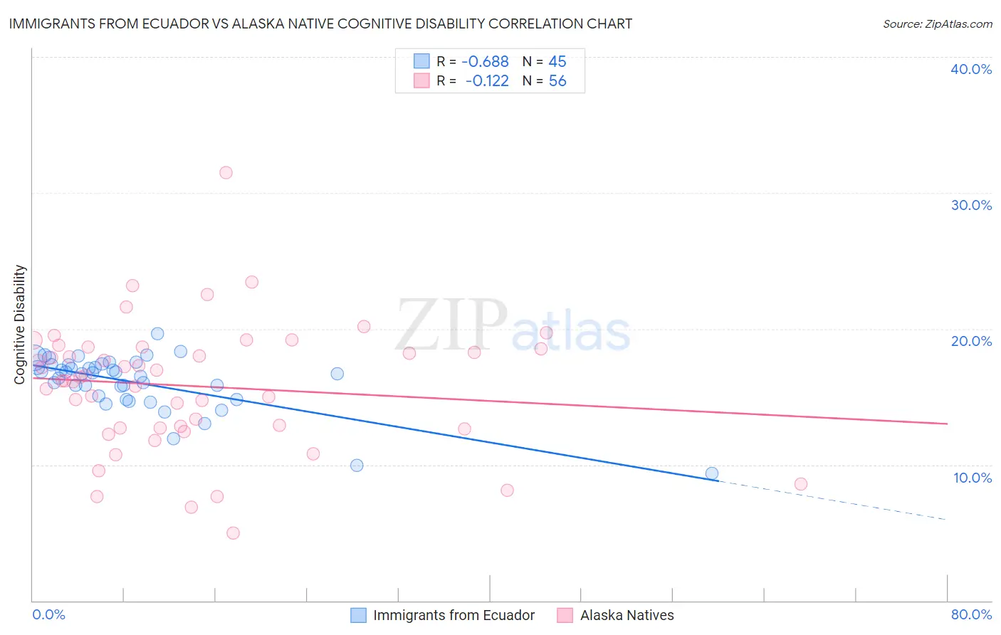 Immigrants from Ecuador vs Alaska Native Cognitive Disability