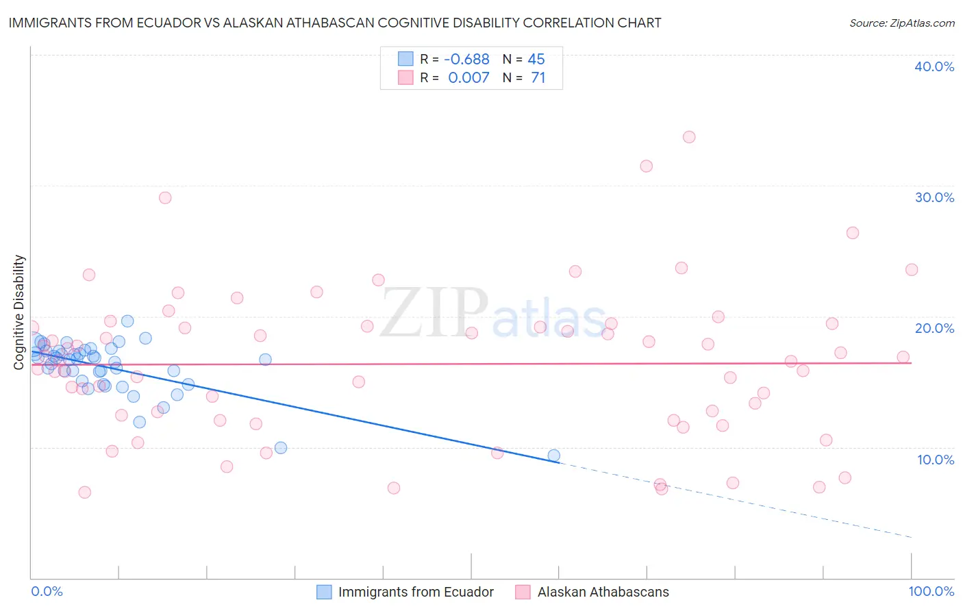 Immigrants from Ecuador vs Alaskan Athabascan Cognitive Disability