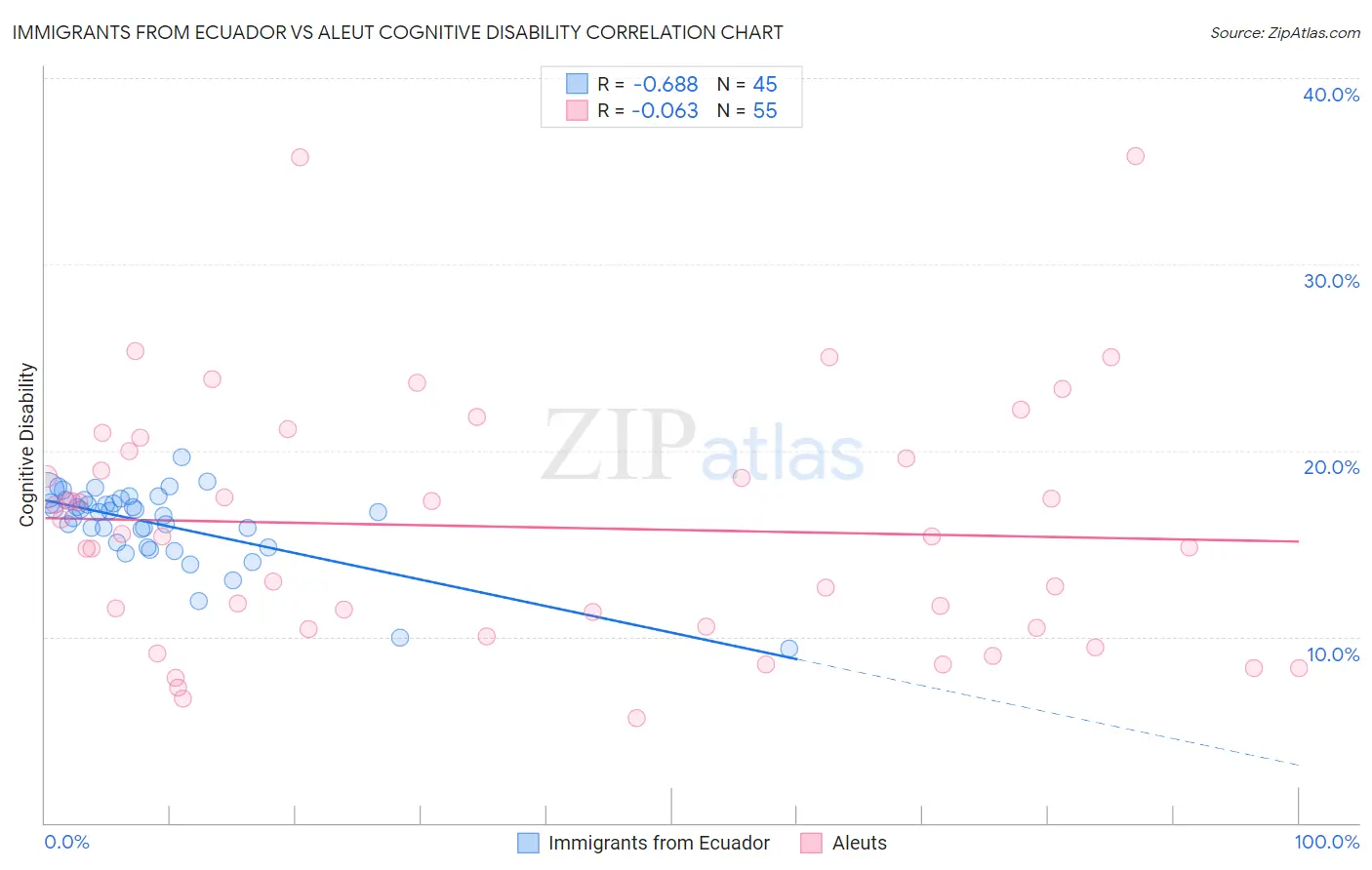 Immigrants from Ecuador vs Aleut Cognitive Disability