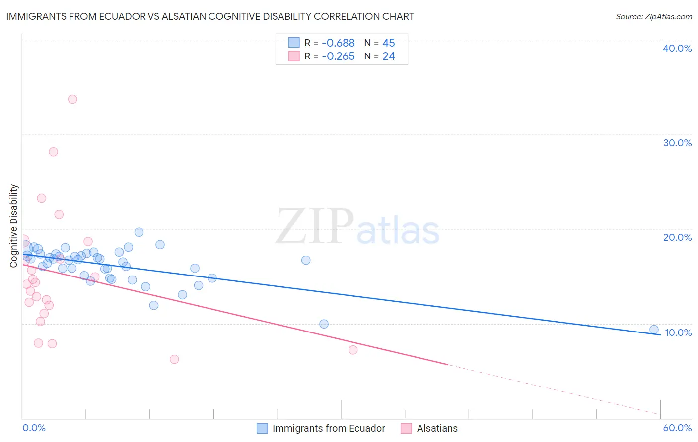 Immigrants from Ecuador vs Alsatian Cognitive Disability