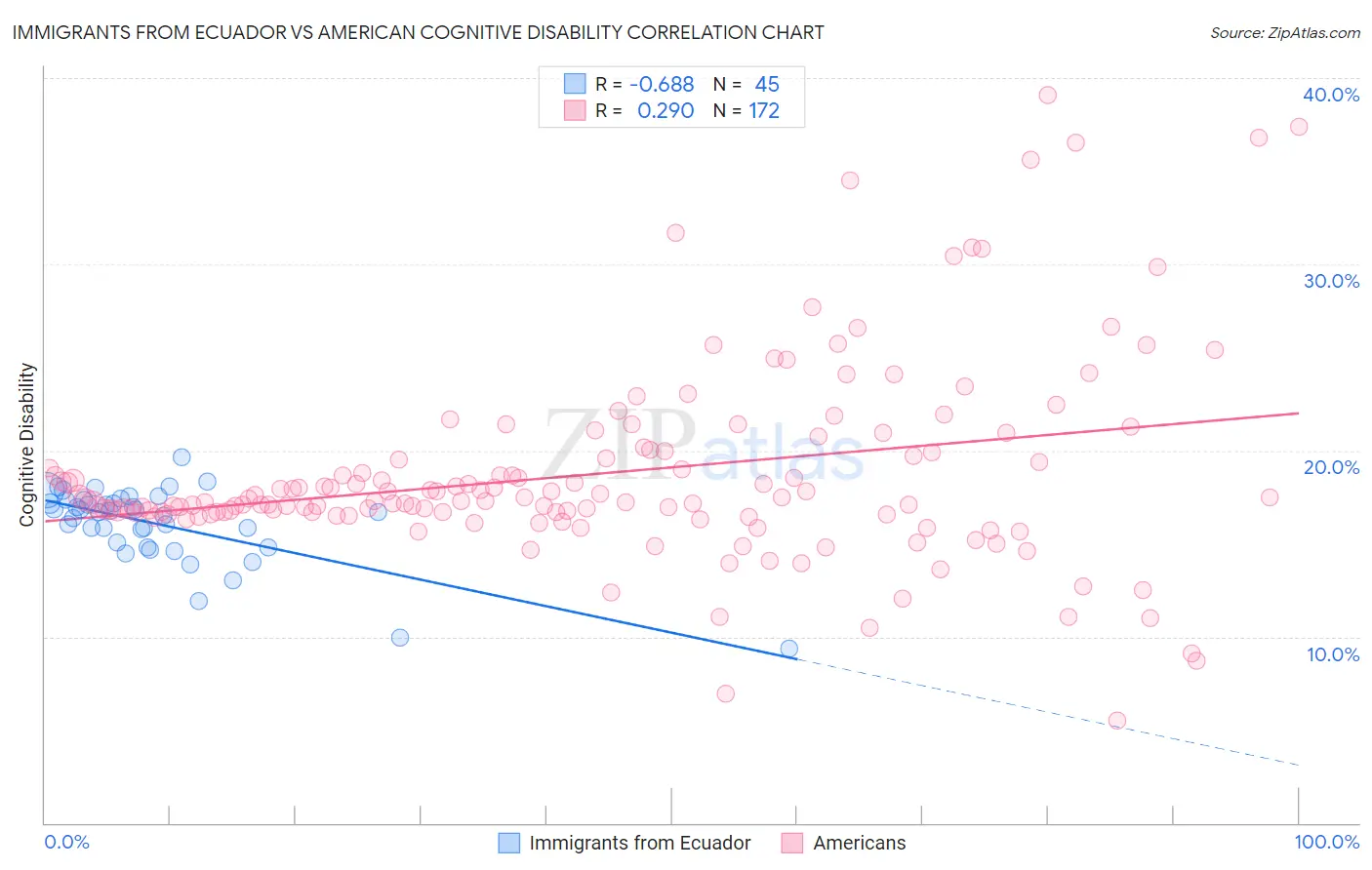 Immigrants from Ecuador vs American Cognitive Disability