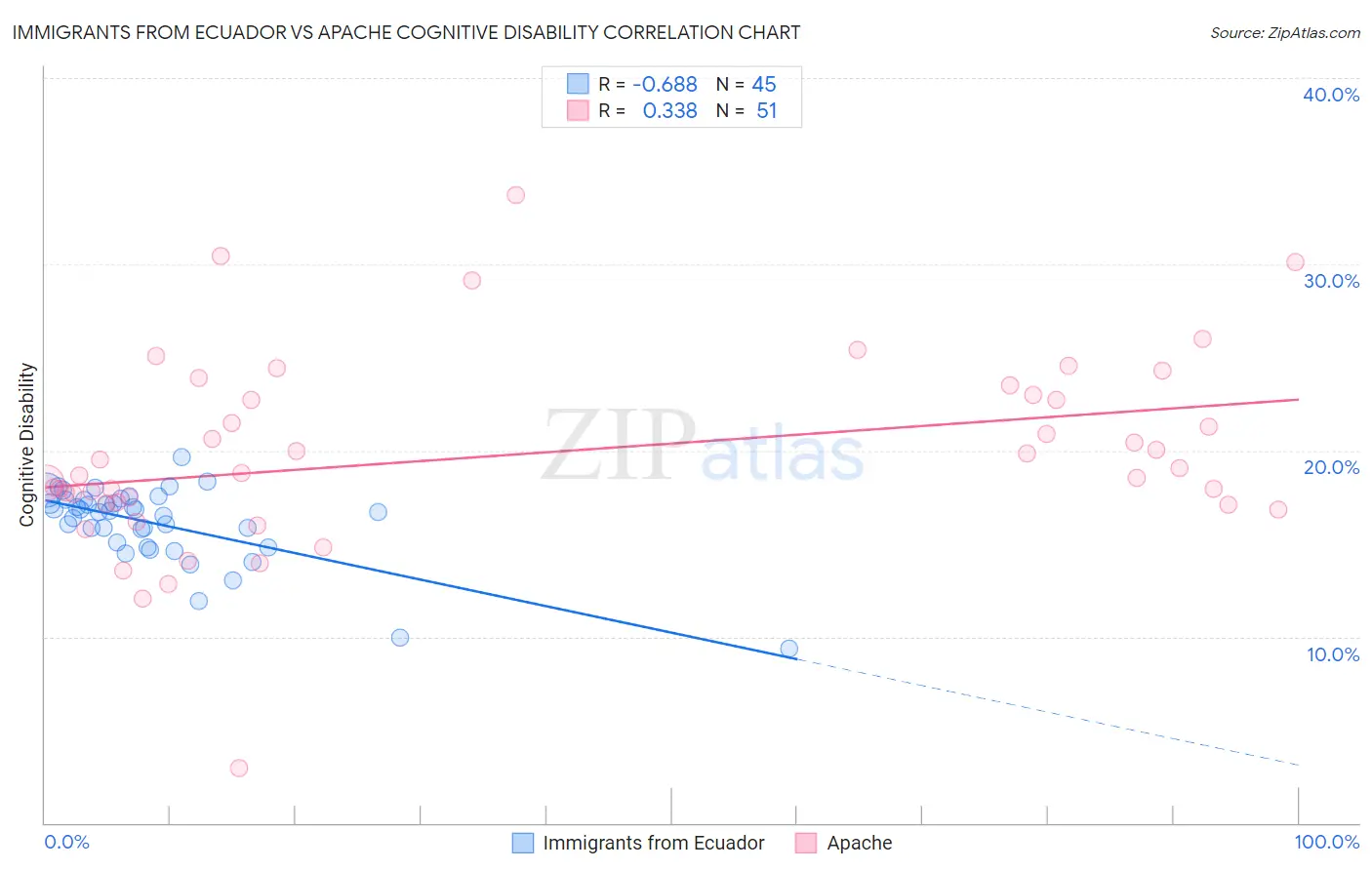 Immigrants from Ecuador vs Apache Cognitive Disability
