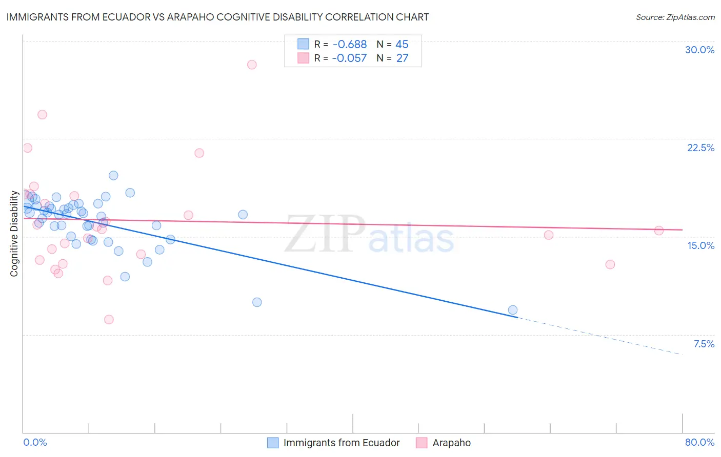 Immigrants from Ecuador vs Arapaho Cognitive Disability