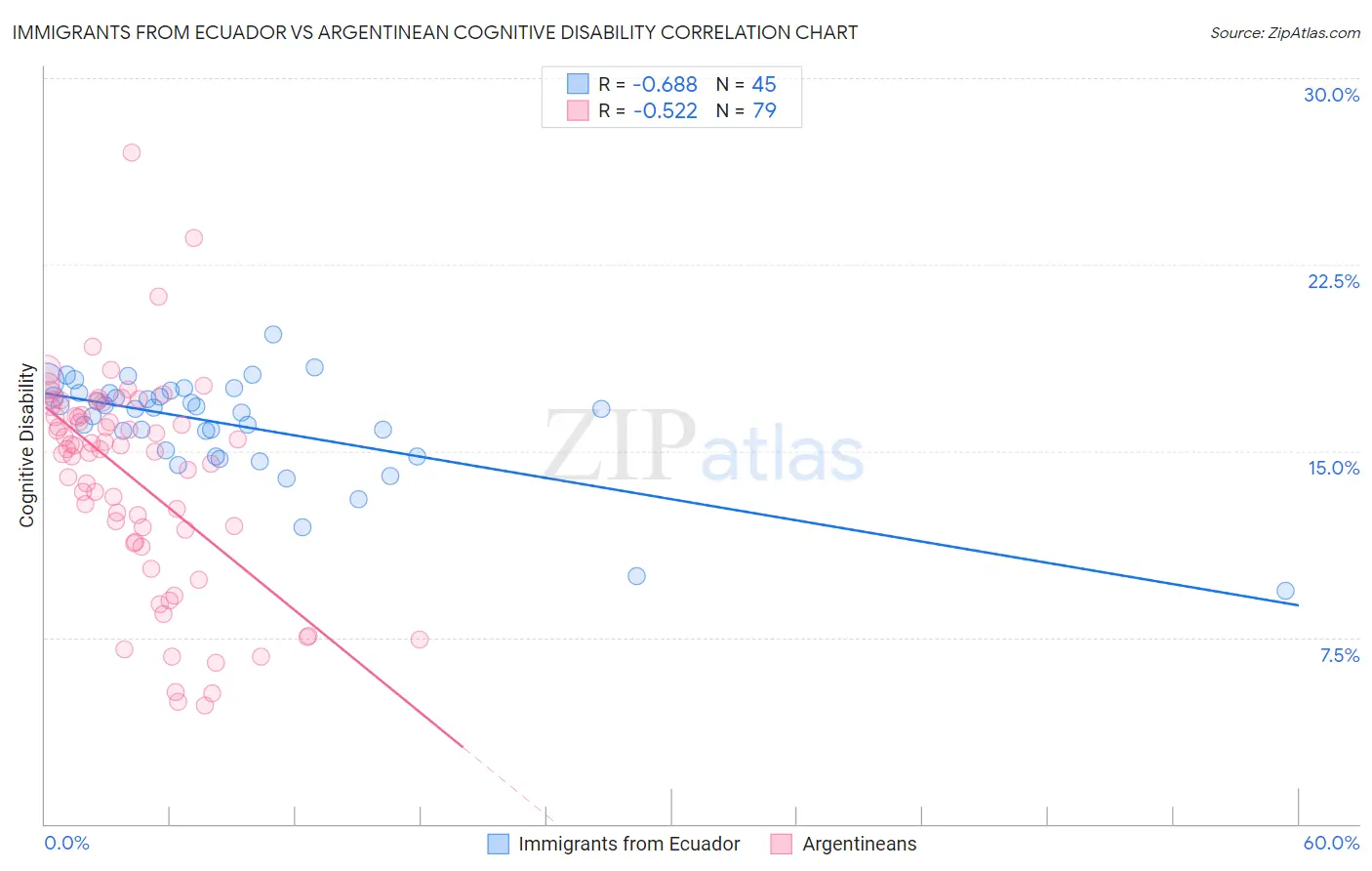 Immigrants from Ecuador vs Argentinean Cognitive Disability