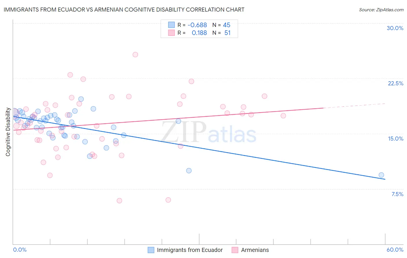 Immigrants from Ecuador vs Armenian Cognitive Disability