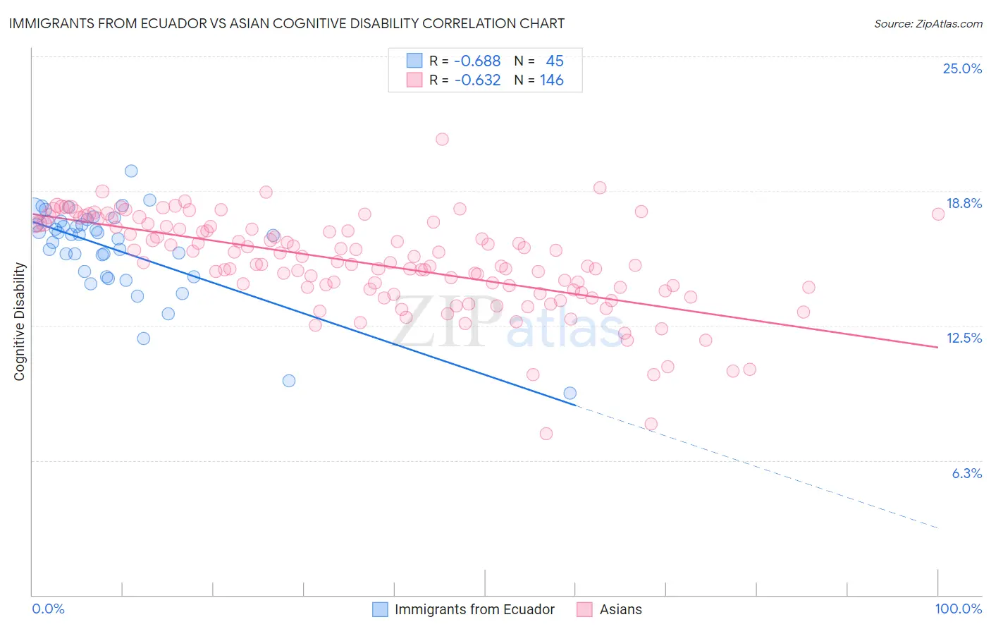 Immigrants from Ecuador vs Asian Cognitive Disability