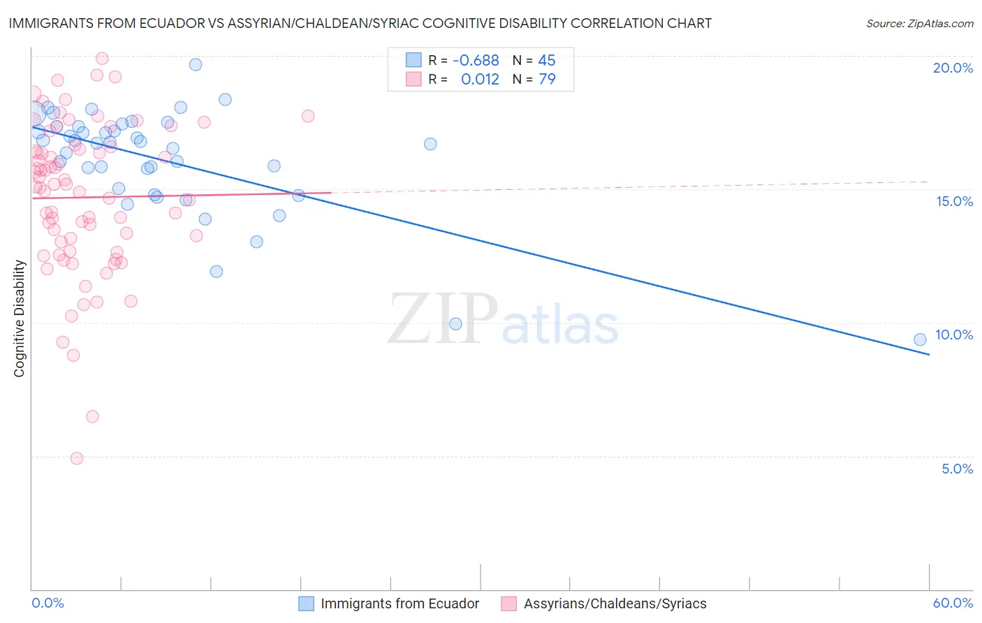 Immigrants from Ecuador vs Assyrian/Chaldean/Syriac Cognitive Disability