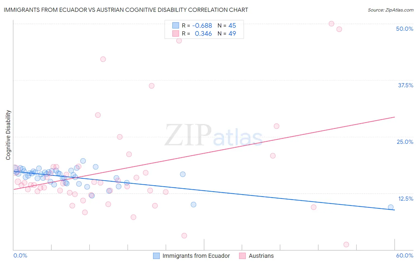 Immigrants from Ecuador vs Austrian Cognitive Disability