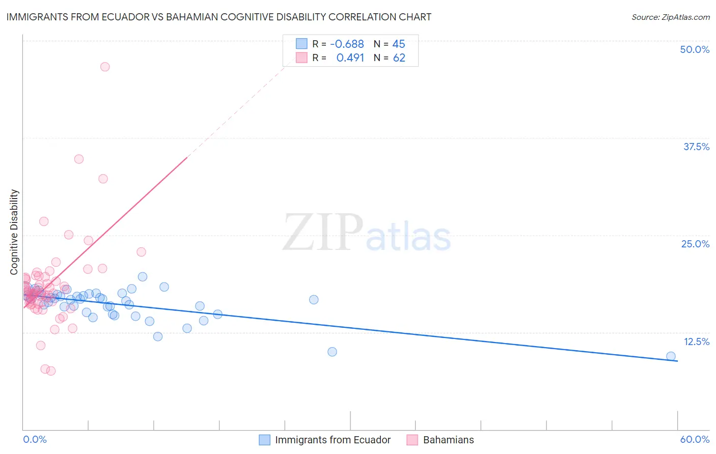 Immigrants from Ecuador vs Bahamian Cognitive Disability