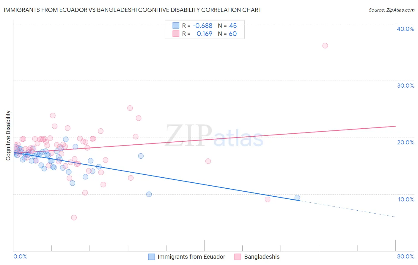 Immigrants from Ecuador vs Bangladeshi Cognitive Disability