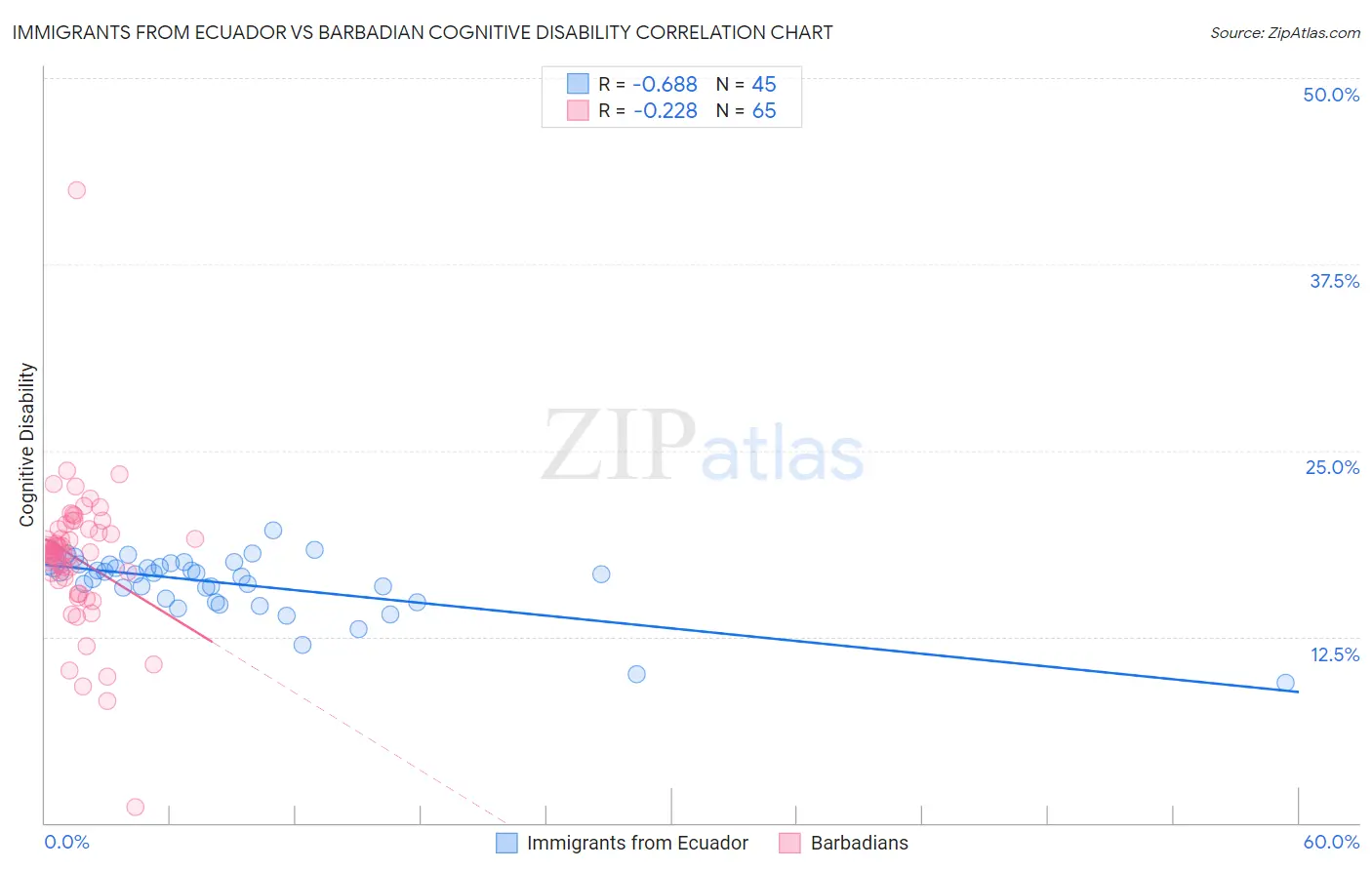 Immigrants from Ecuador vs Barbadian Cognitive Disability