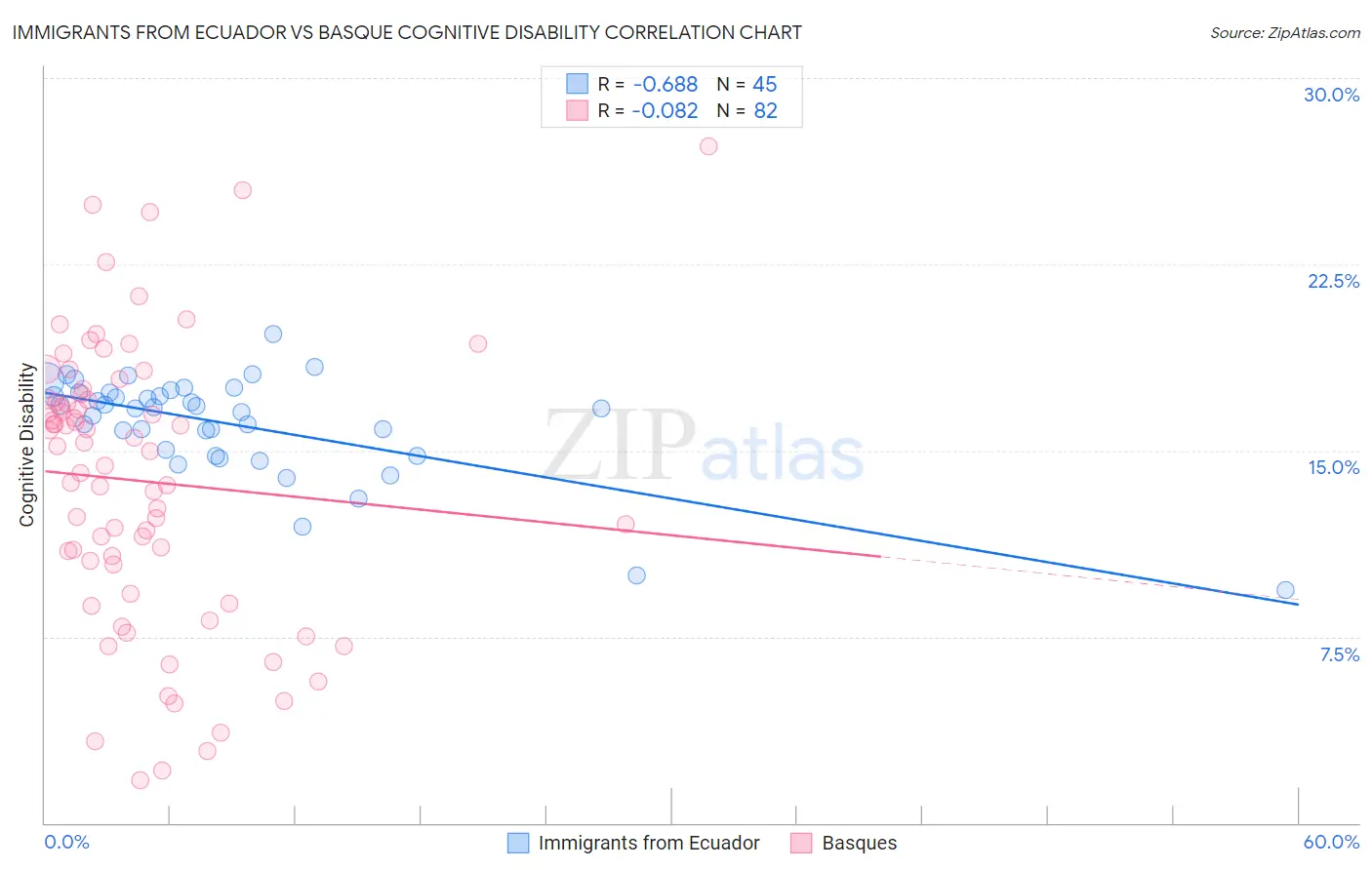 Immigrants from Ecuador vs Basque Cognitive Disability