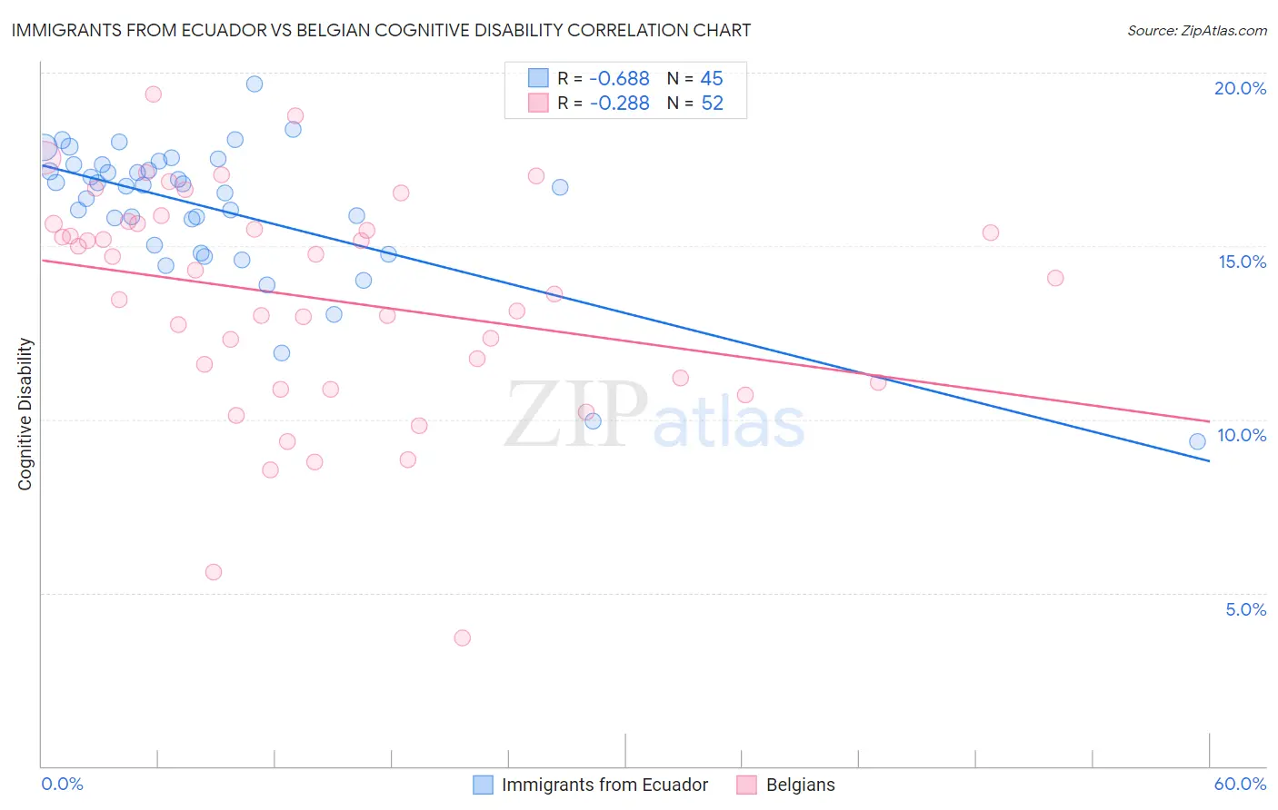 Immigrants from Ecuador vs Belgian Cognitive Disability