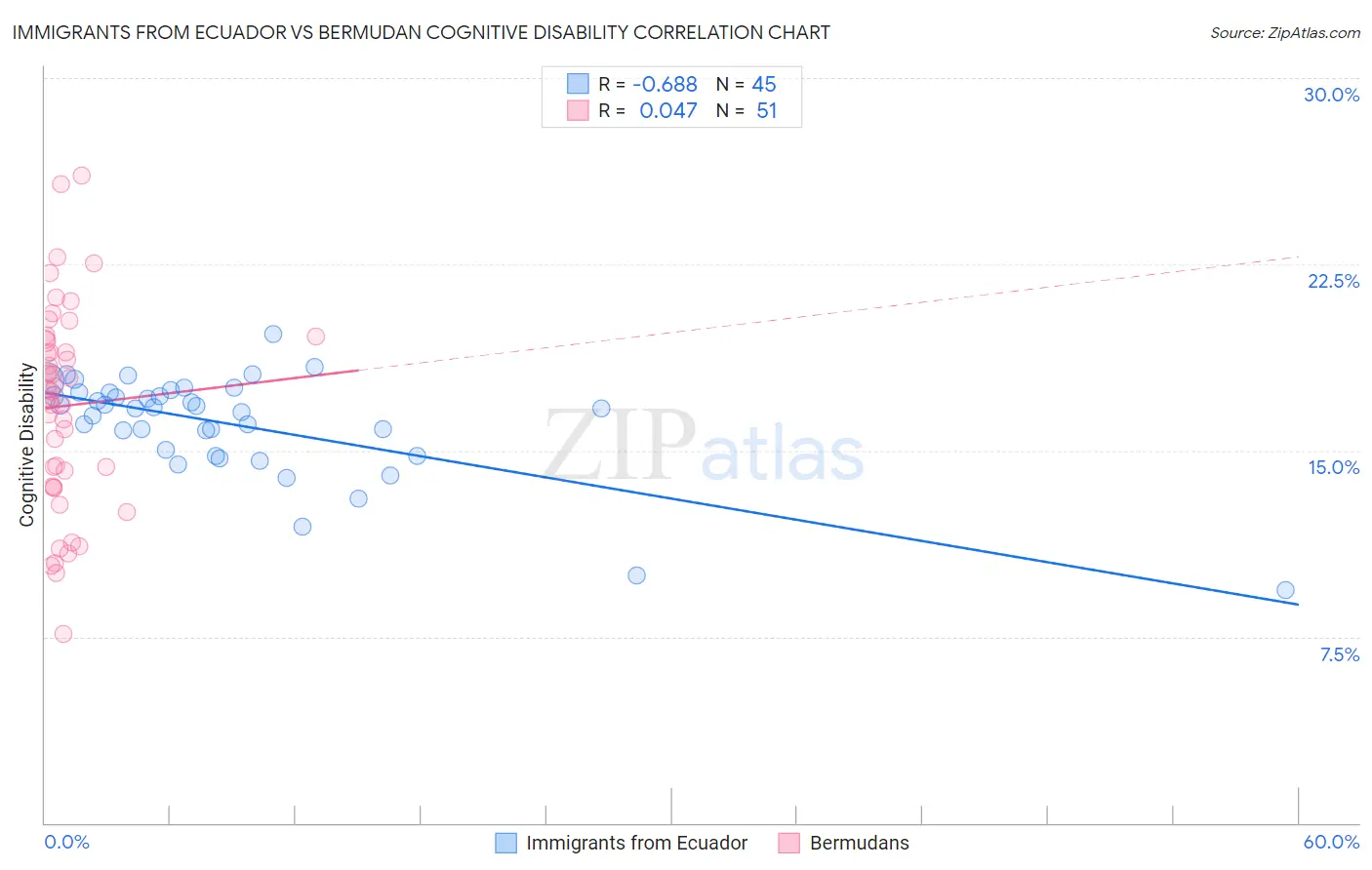 Immigrants from Ecuador vs Bermudan Cognitive Disability
