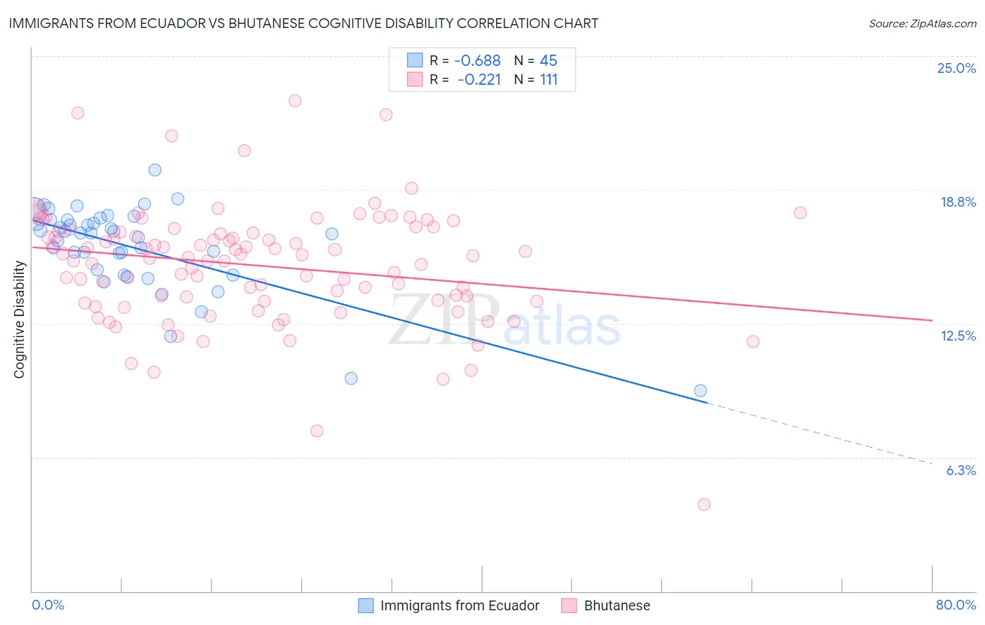 Immigrants from Ecuador vs Bhutanese Cognitive Disability