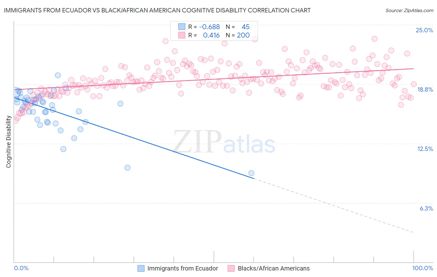 Immigrants from Ecuador vs Black/African American Cognitive Disability