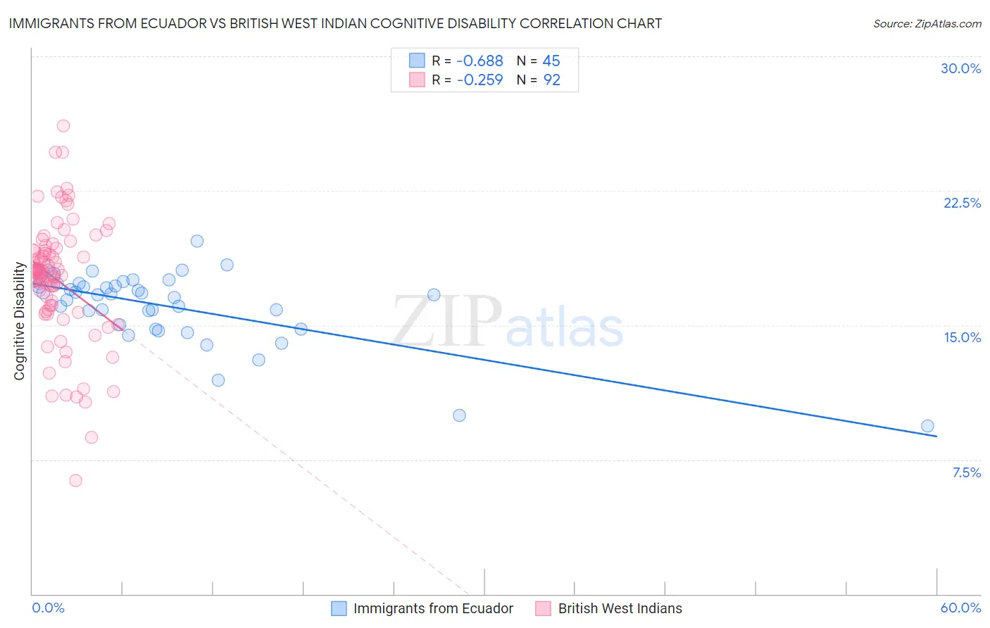 Immigrants from Ecuador vs British West Indian Cognitive Disability