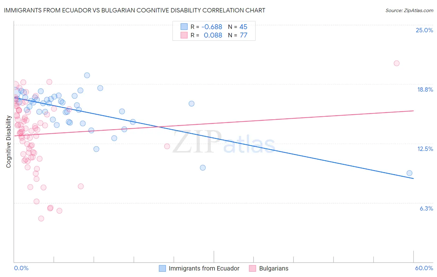 Immigrants from Ecuador vs Bulgarian Cognitive Disability