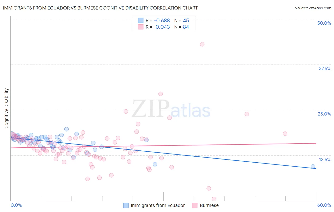 Immigrants from Ecuador vs Burmese Cognitive Disability