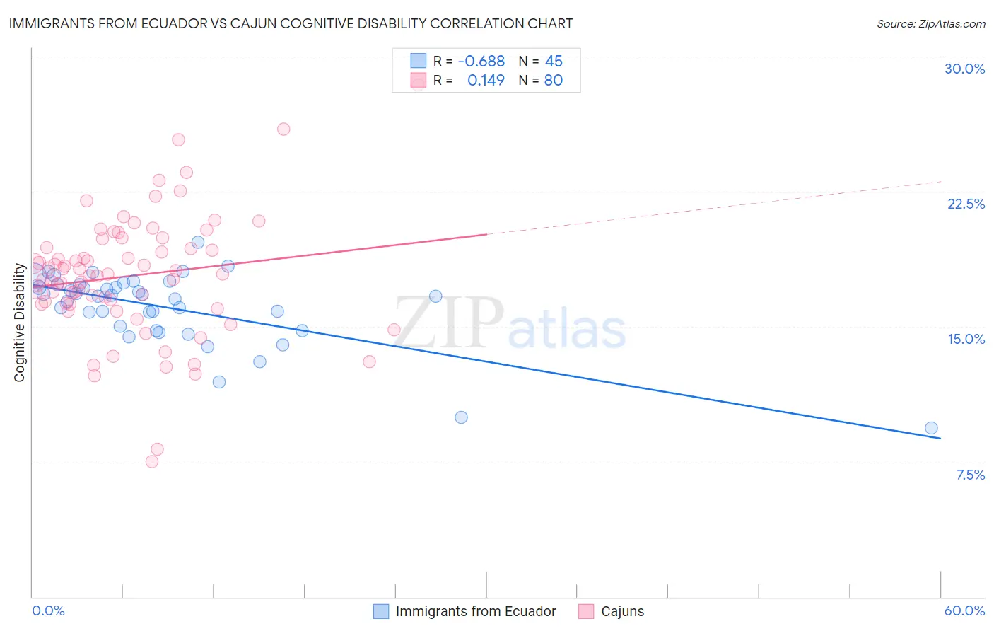 Immigrants from Ecuador vs Cajun Cognitive Disability