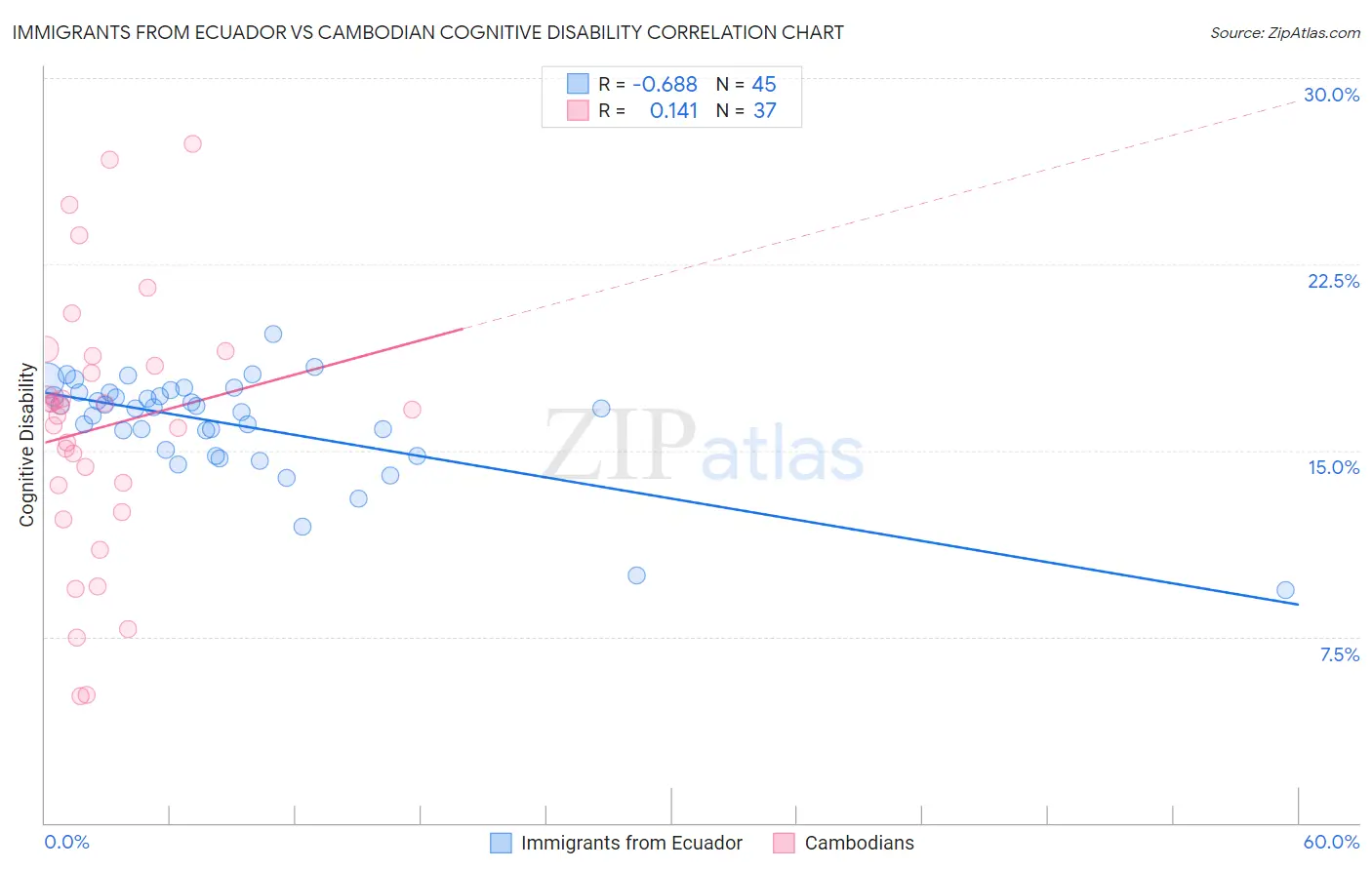Immigrants from Ecuador vs Cambodian Cognitive Disability