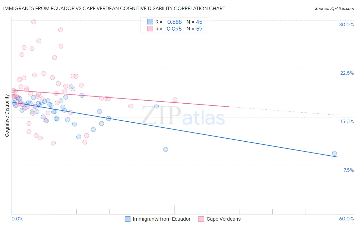 Immigrants from Ecuador vs Cape Verdean Cognitive Disability