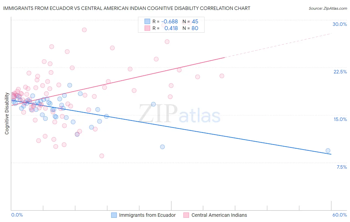 Immigrants from Ecuador vs Central American Indian Cognitive Disability