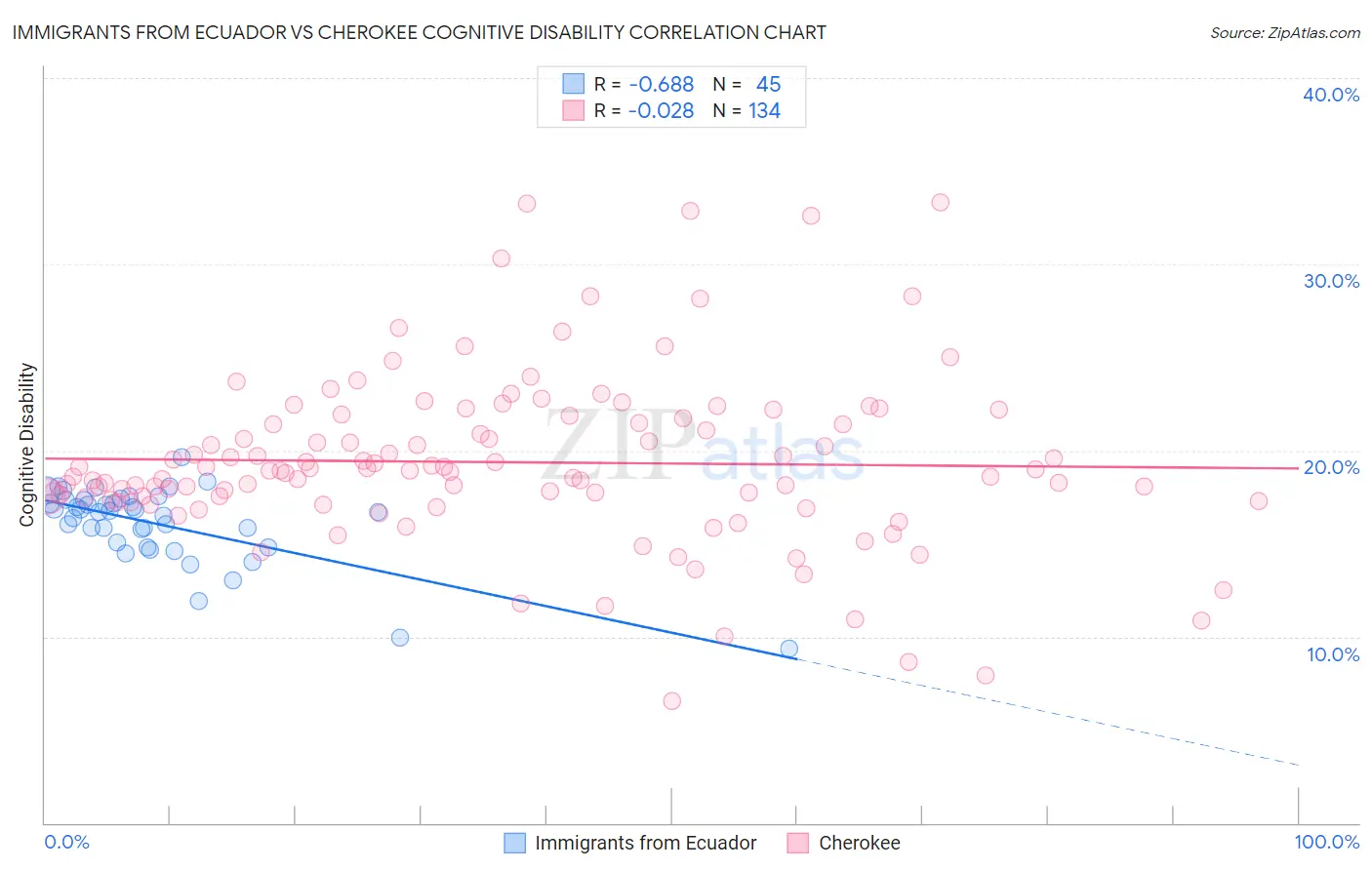 Immigrants from Ecuador vs Cherokee Cognitive Disability