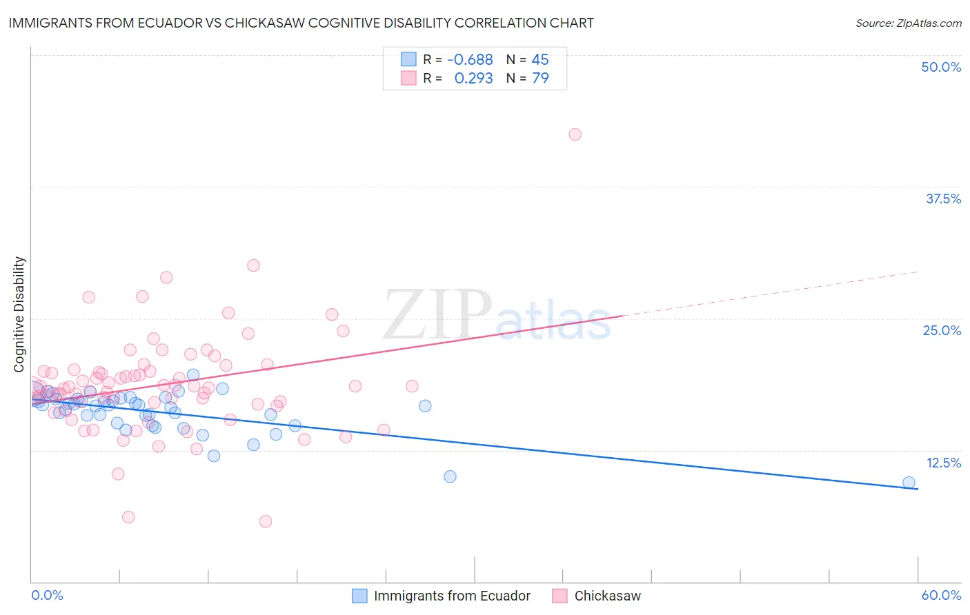 Immigrants from Ecuador vs Chickasaw Cognitive Disability