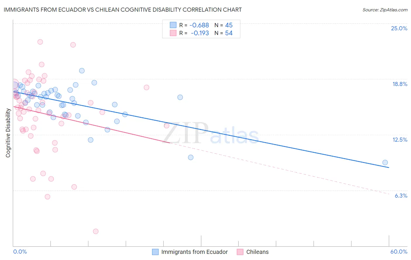 Immigrants from Ecuador vs Chilean Cognitive Disability