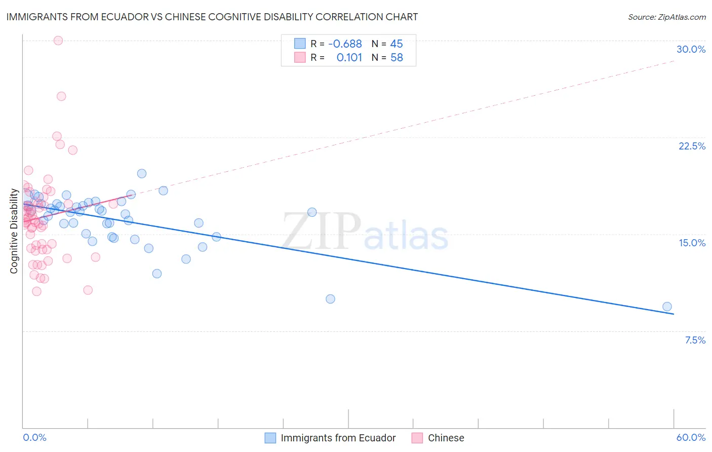 Immigrants from Ecuador vs Chinese Cognitive Disability