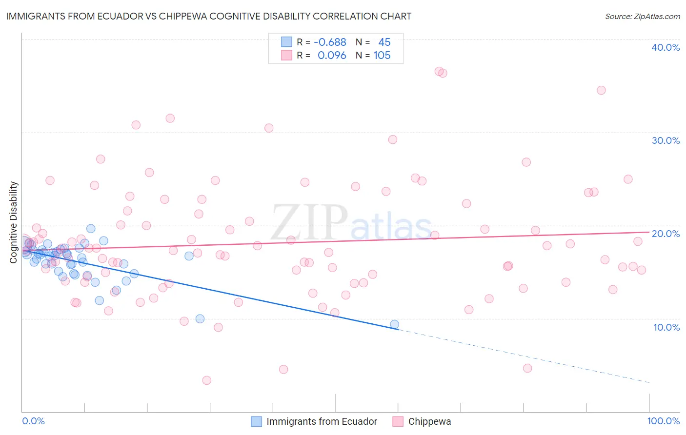 Immigrants from Ecuador vs Chippewa Cognitive Disability