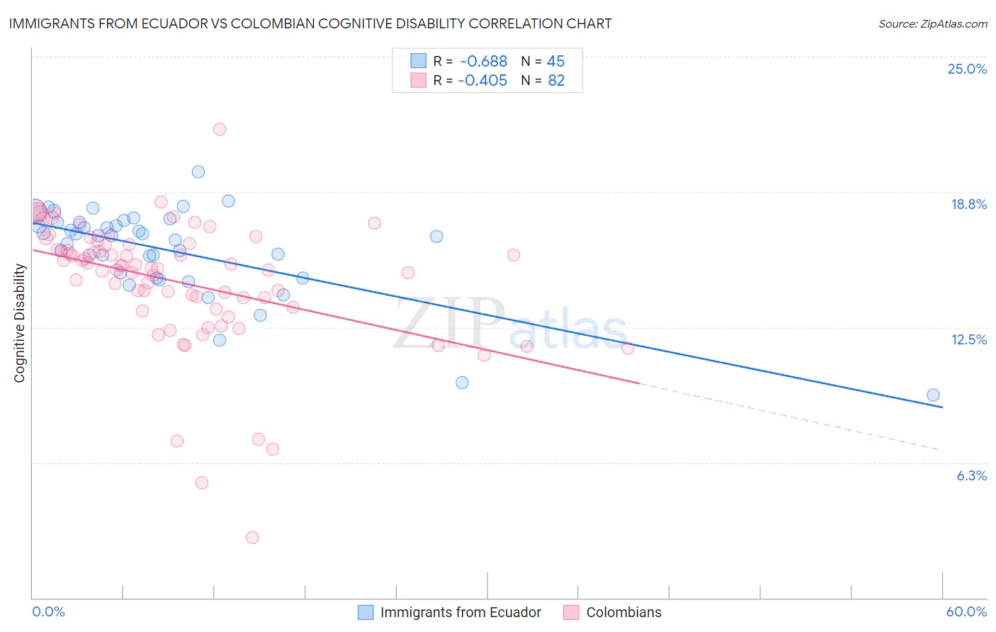 Immigrants from Ecuador vs Colombian Cognitive Disability