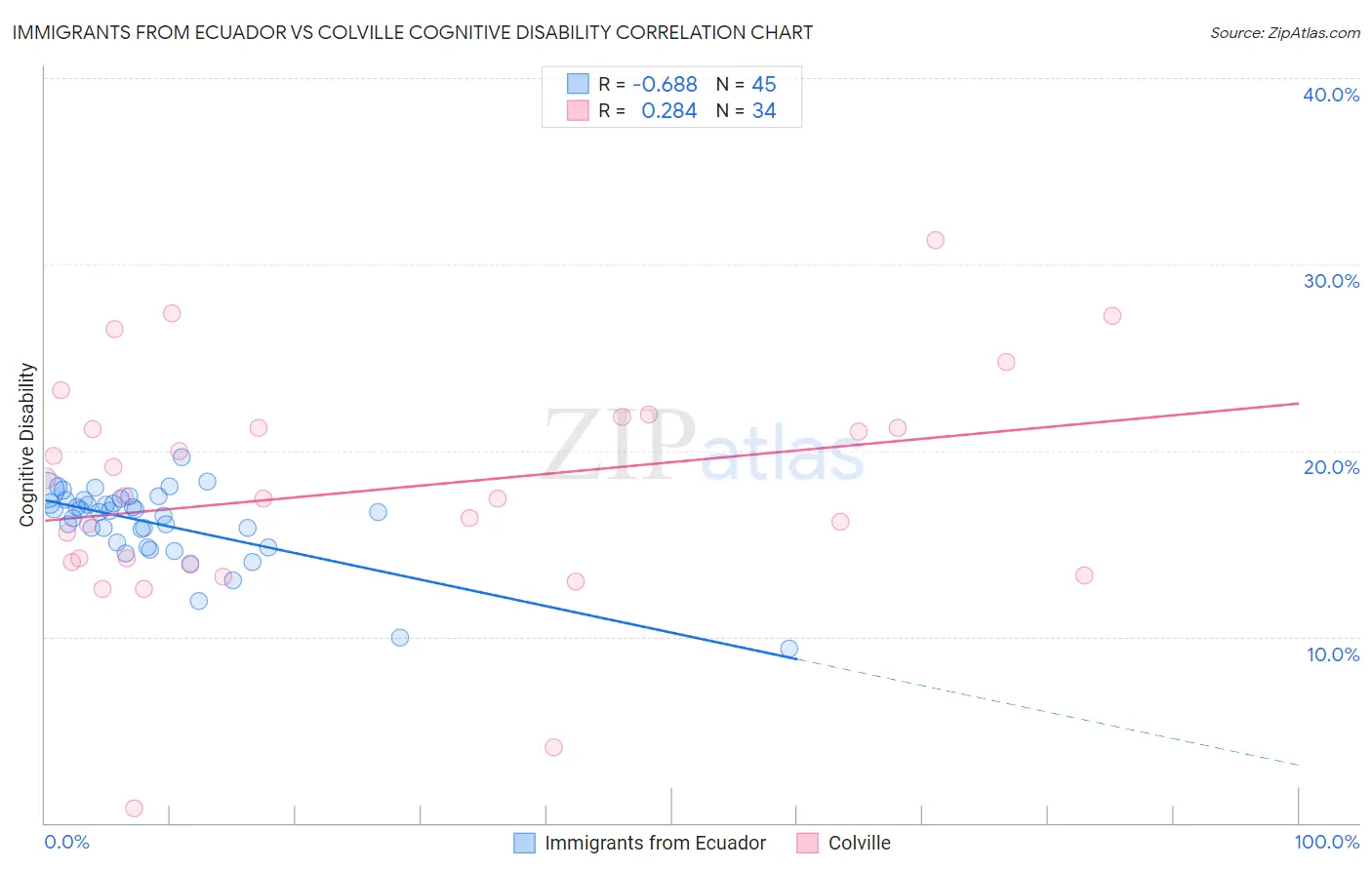 Immigrants from Ecuador vs Colville Cognitive Disability