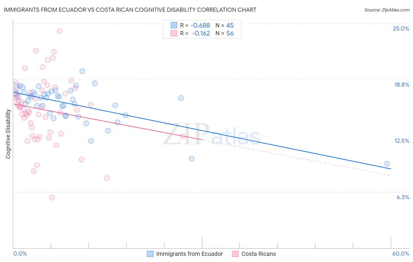 Immigrants from Ecuador vs Costa Rican Cognitive Disability
