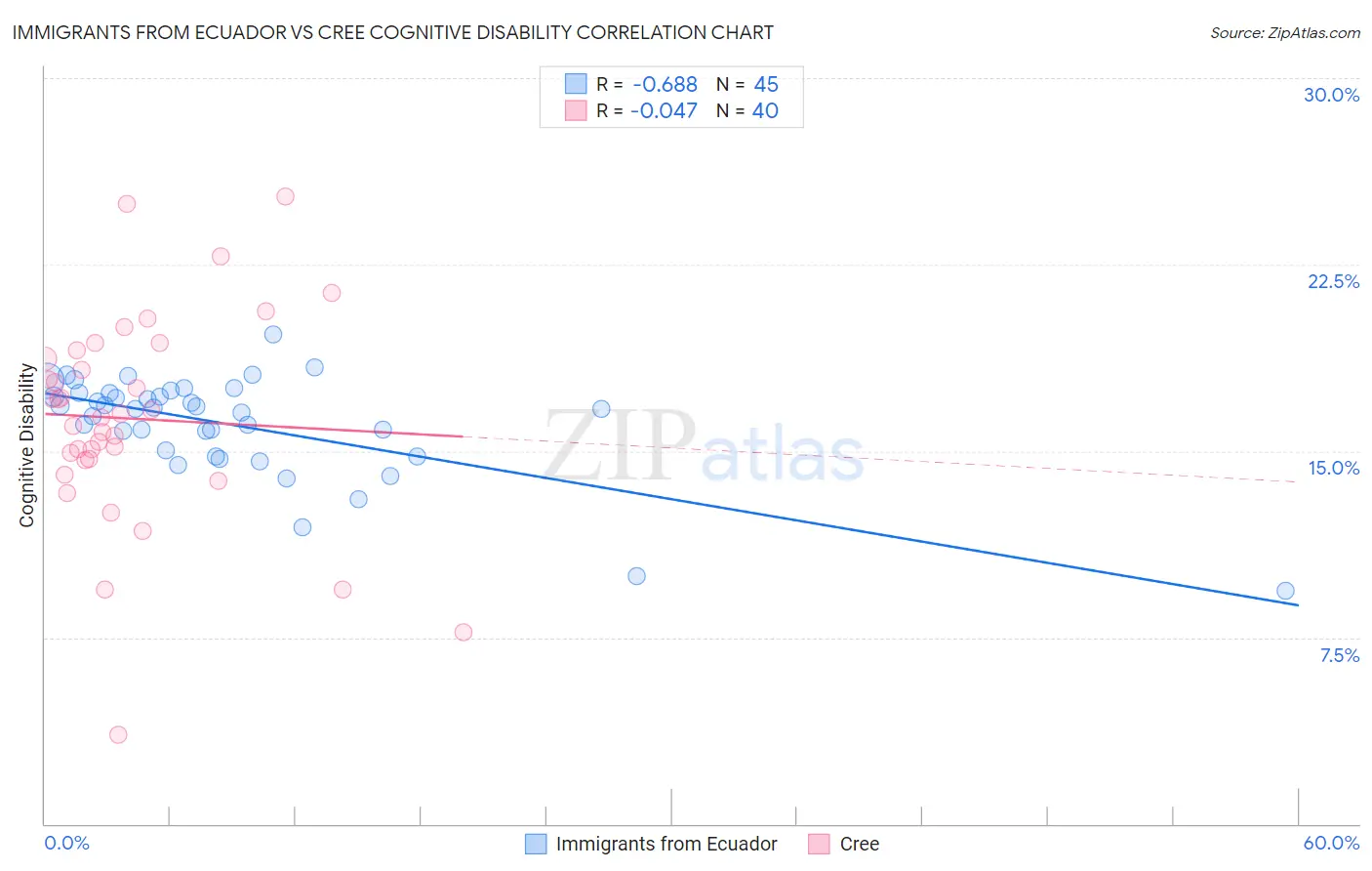 Immigrants from Ecuador vs Cree Cognitive Disability