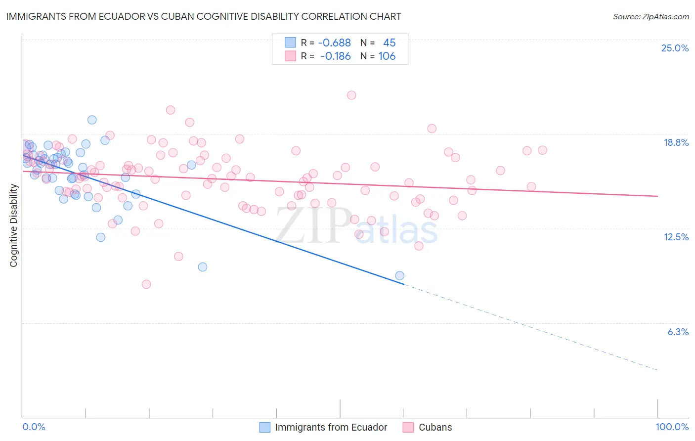 Immigrants from Ecuador vs Cuban Cognitive Disability