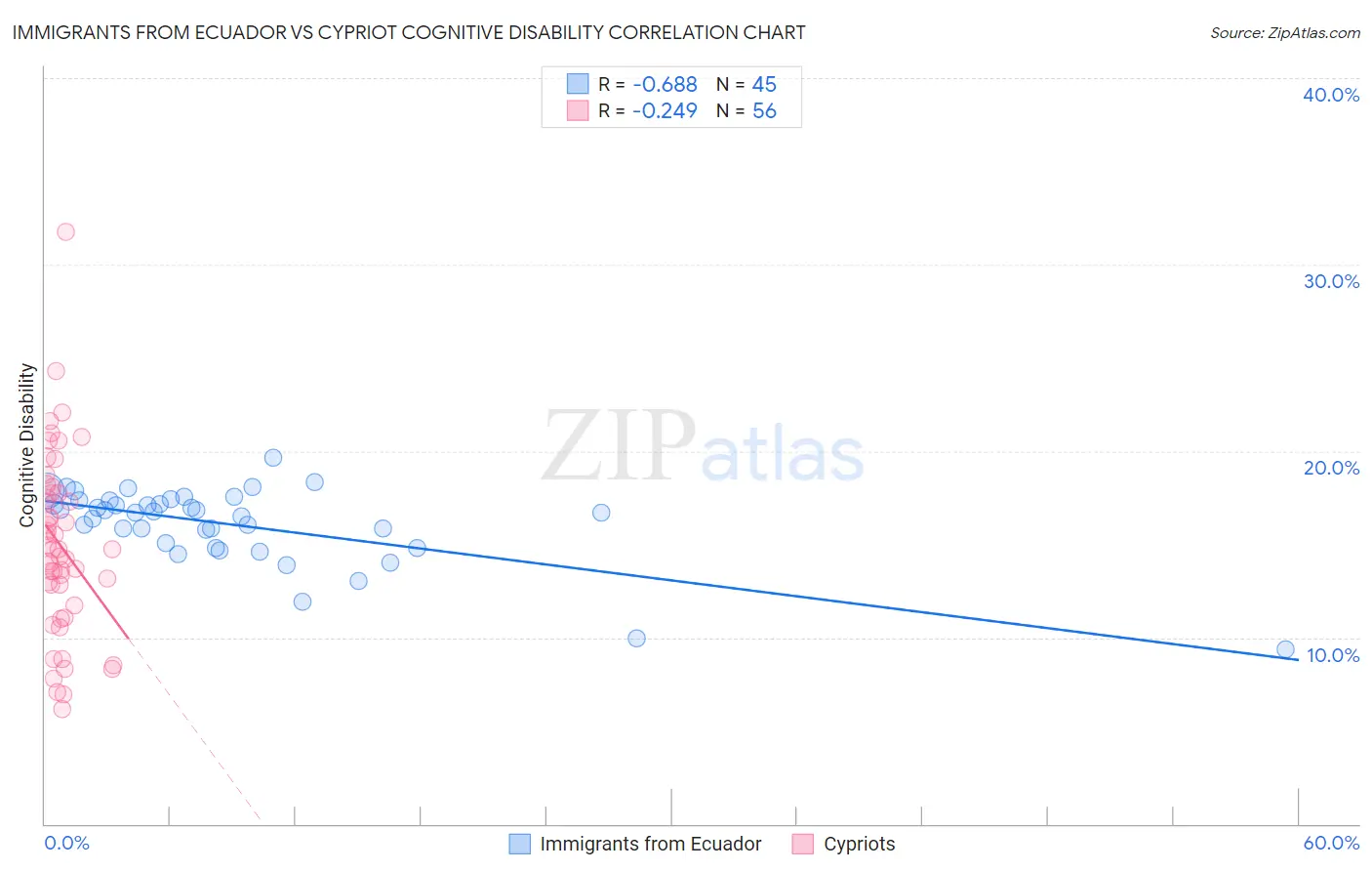 Immigrants from Ecuador vs Cypriot Cognitive Disability
