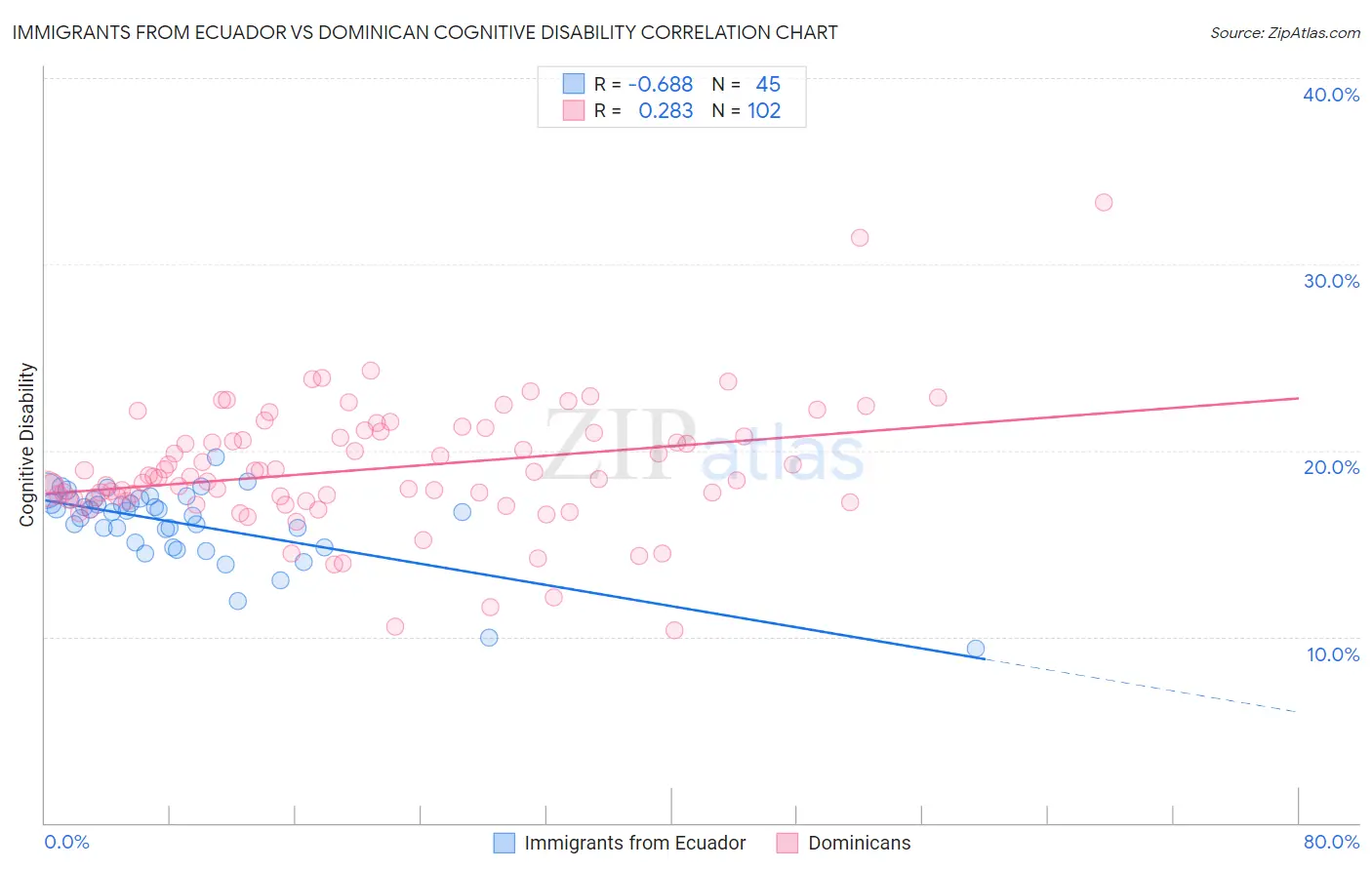Immigrants from Ecuador vs Dominican Cognitive Disability
