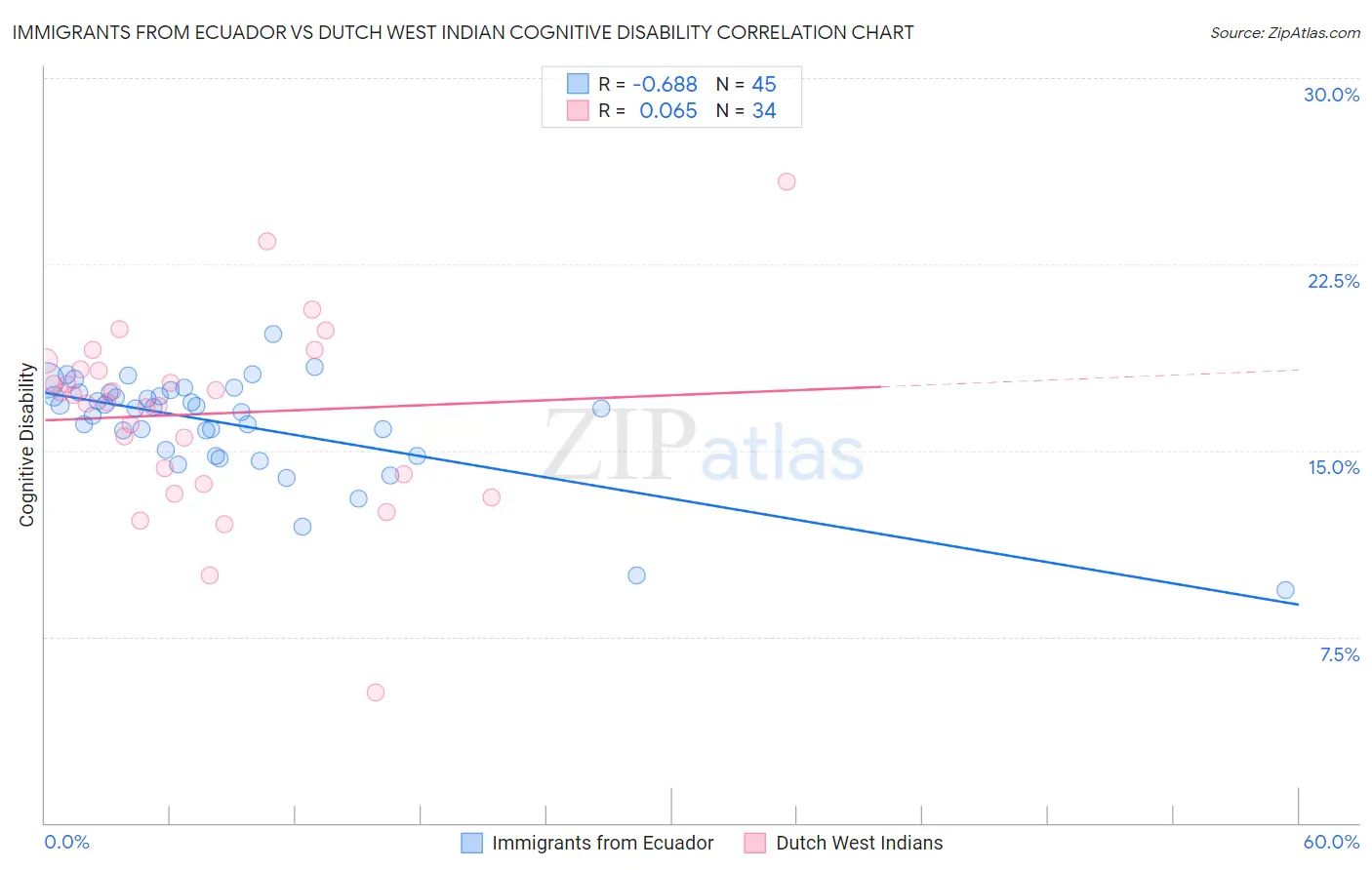 Immigrants from Ecuador vs Dutch West Indian Cognitive Disability